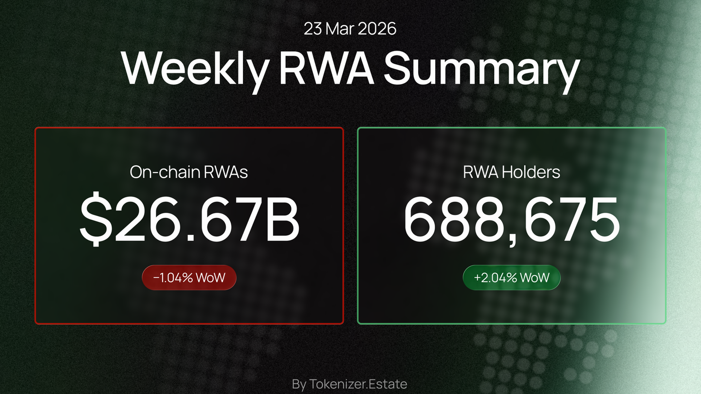 RWA Weekly — March 23, 2026
