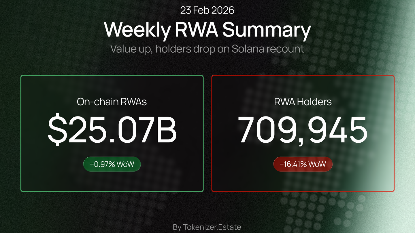 Weekly RWA Summary — February 23, 2026: On-chain RWAs $25.07B (+0.97% WoW), RWA Holders 709,945 (−16.41% WoW due to Solana recount)