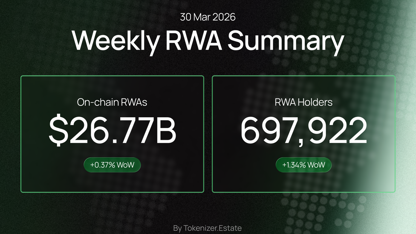 RWA Weekly — March 30, 2026