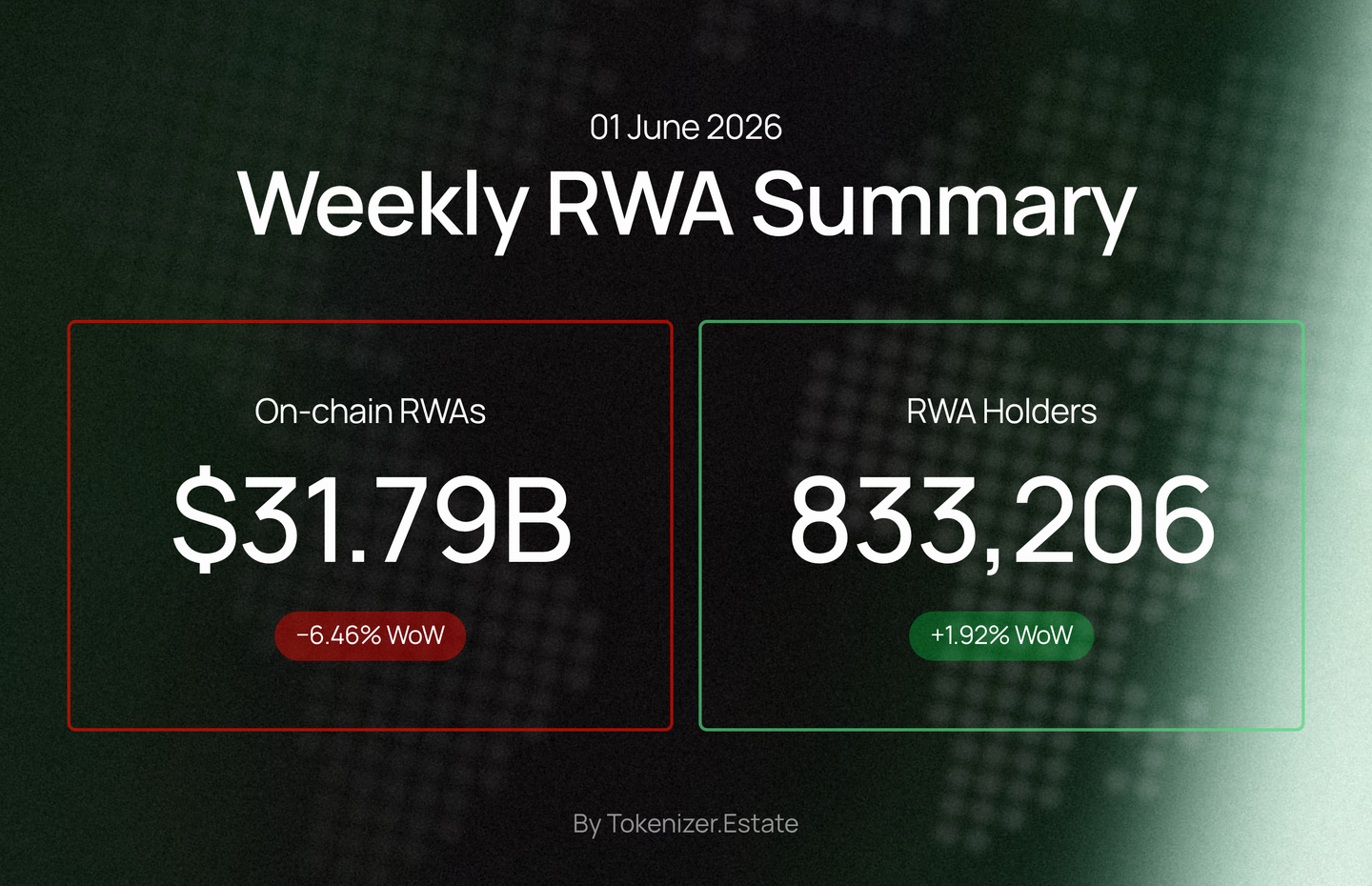 Weekly RWA Summary — 01 June 2026