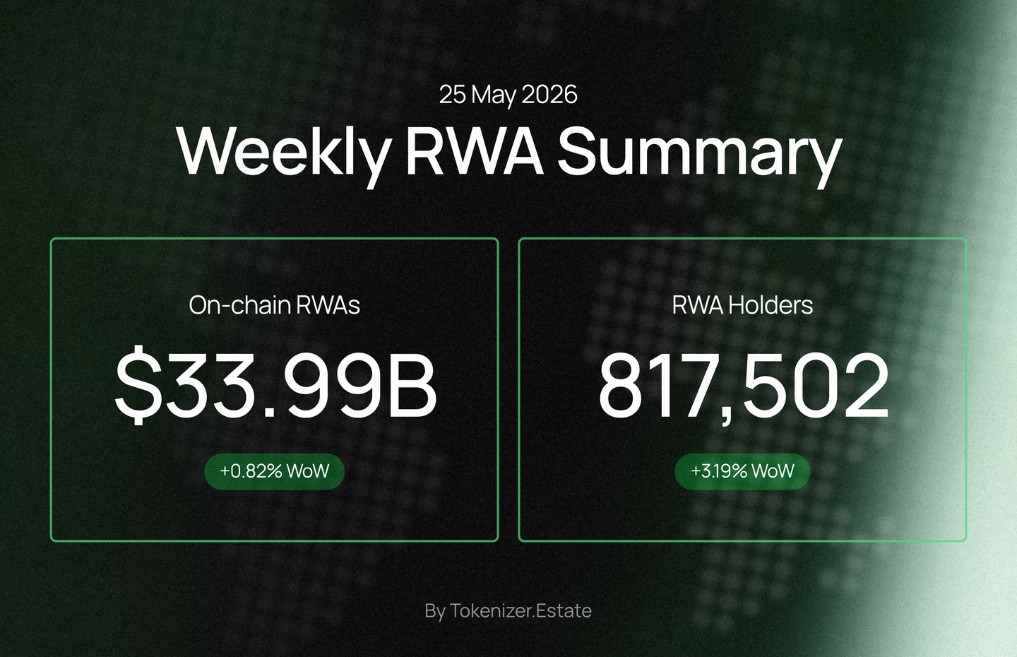Weekly RWA Summary — 25 May 2026