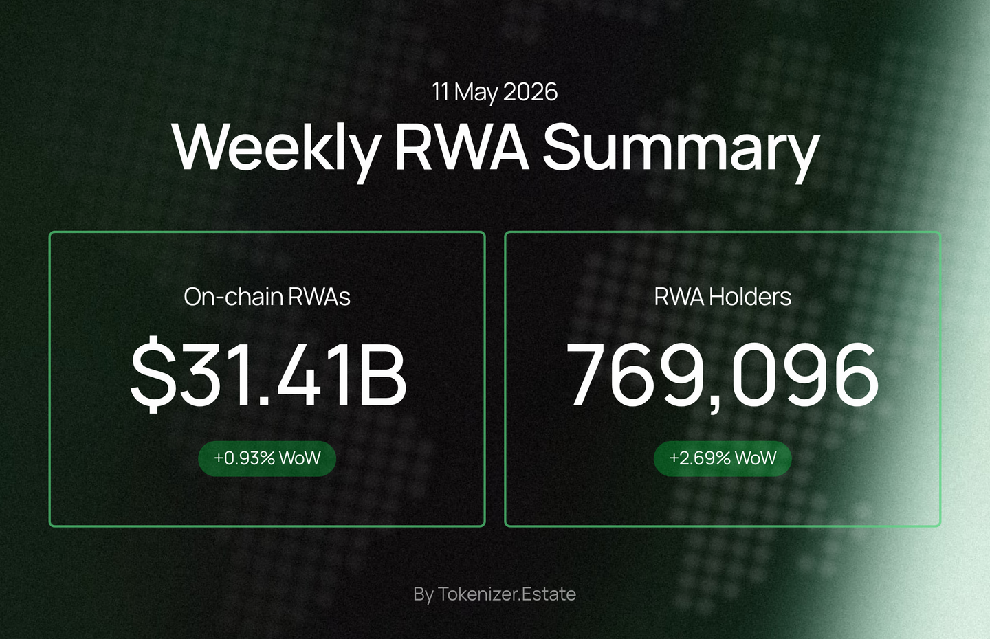 Weekly RWA Summary — 11 May 2026