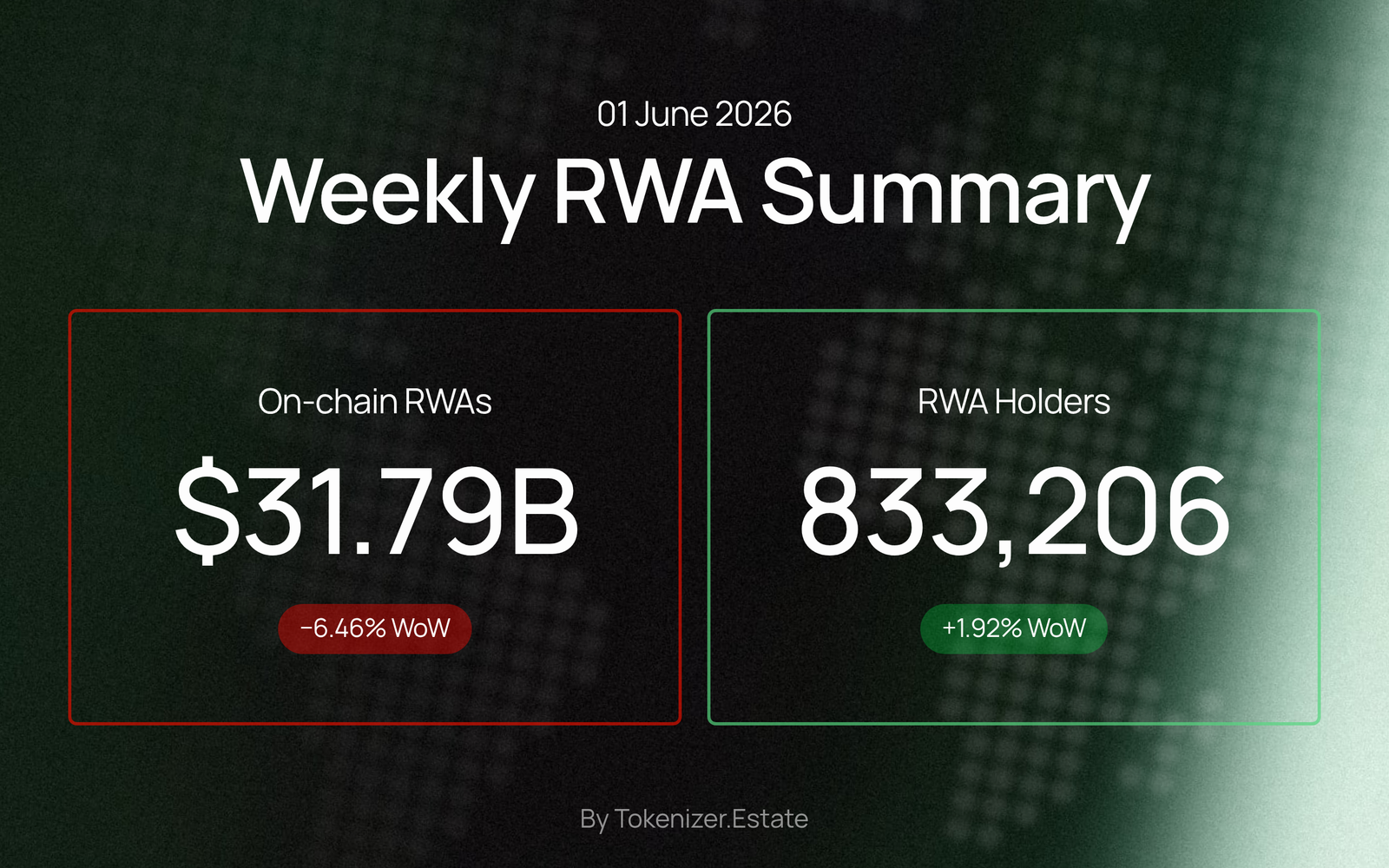 Weekly RWA Summary — 01 June 2026