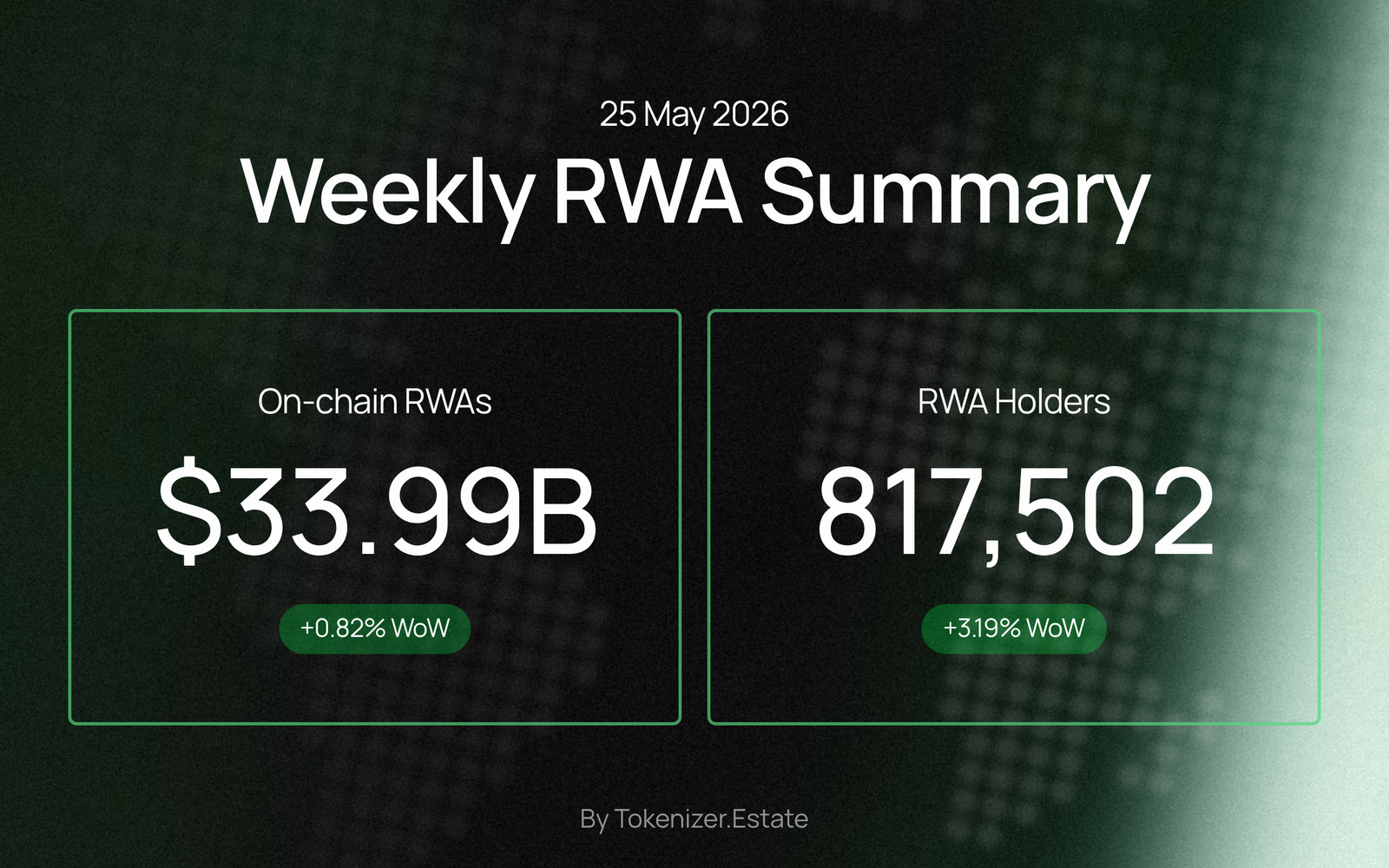 Weekly RWA Summary — 25 May 2026