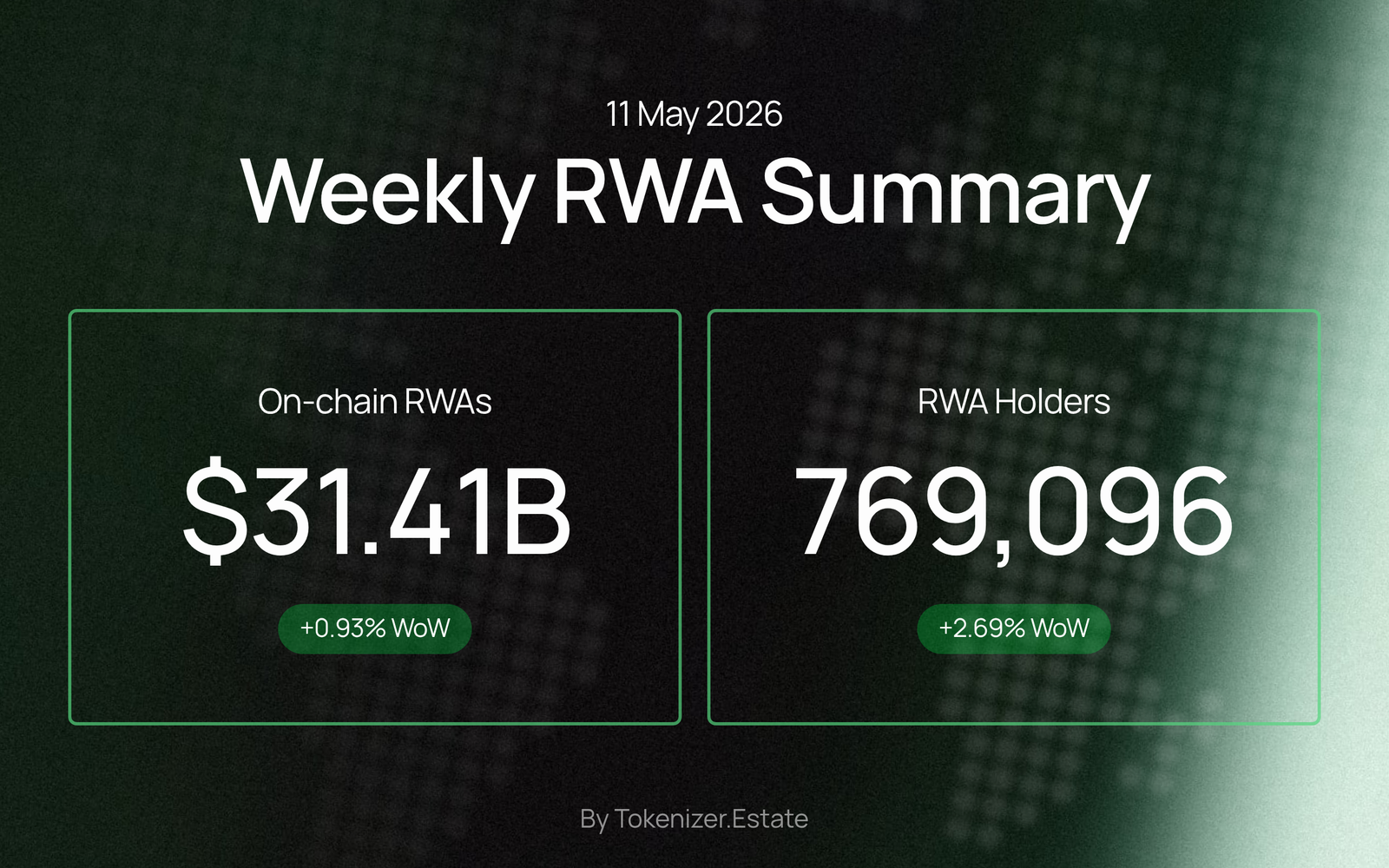 Weekly RWA Summary — 11 May 2026