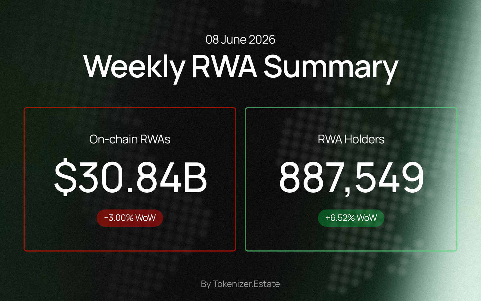 Weekly RWA Summary — 08 June 2026