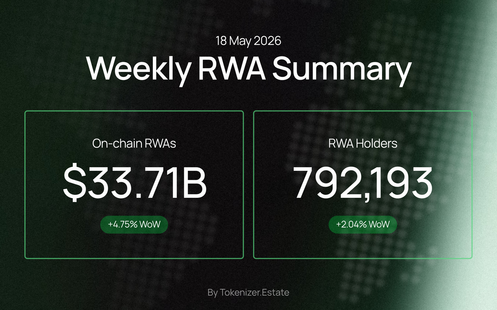 Weekly RWA Summary — 18 May 2026