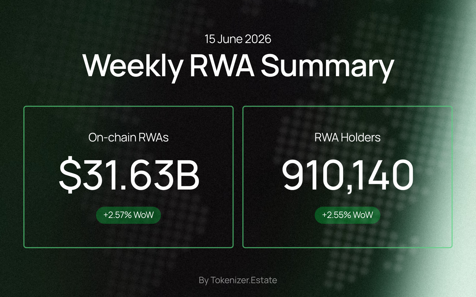 Weekly RWA Summary — 15 June 2026