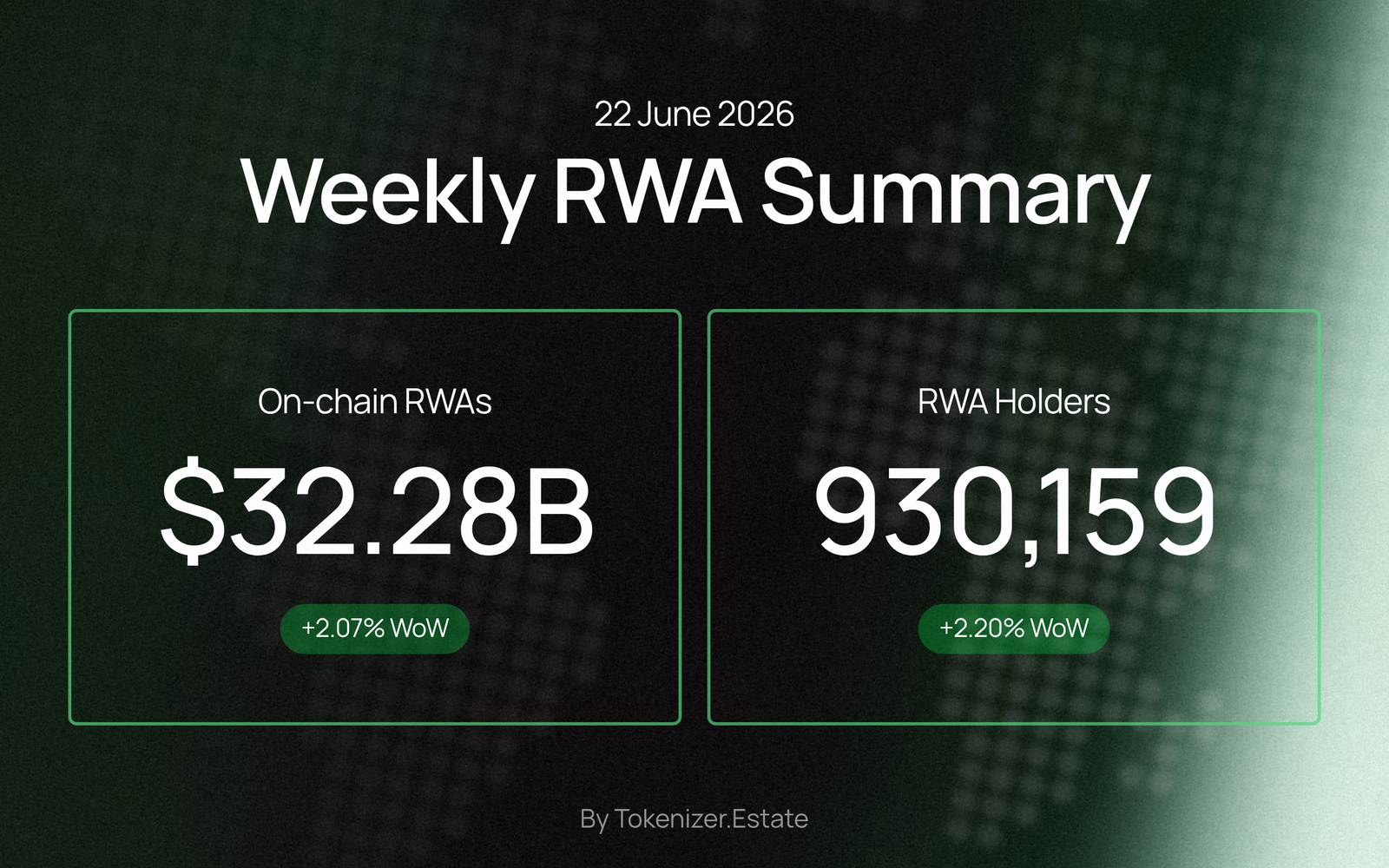 Weekly RWA Summary — 22 June 2026