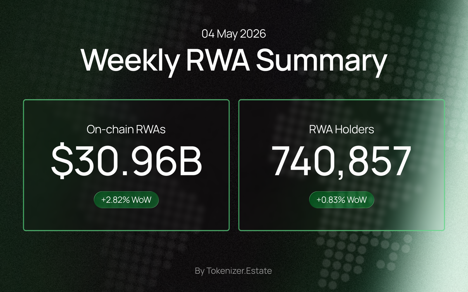 RWA Weekly — May 4, 2026