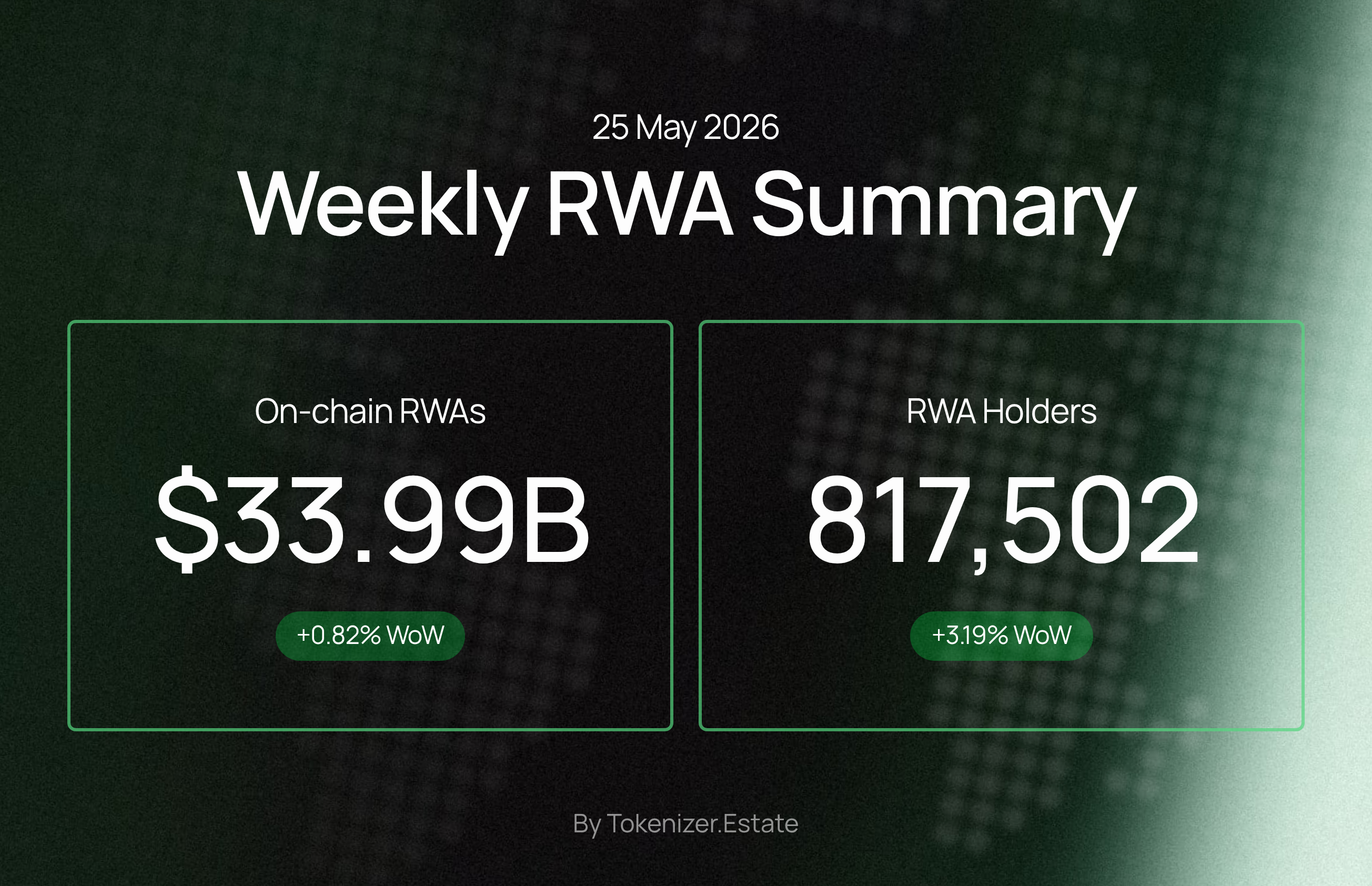 Weekly RWA Summary — 25 May 2026