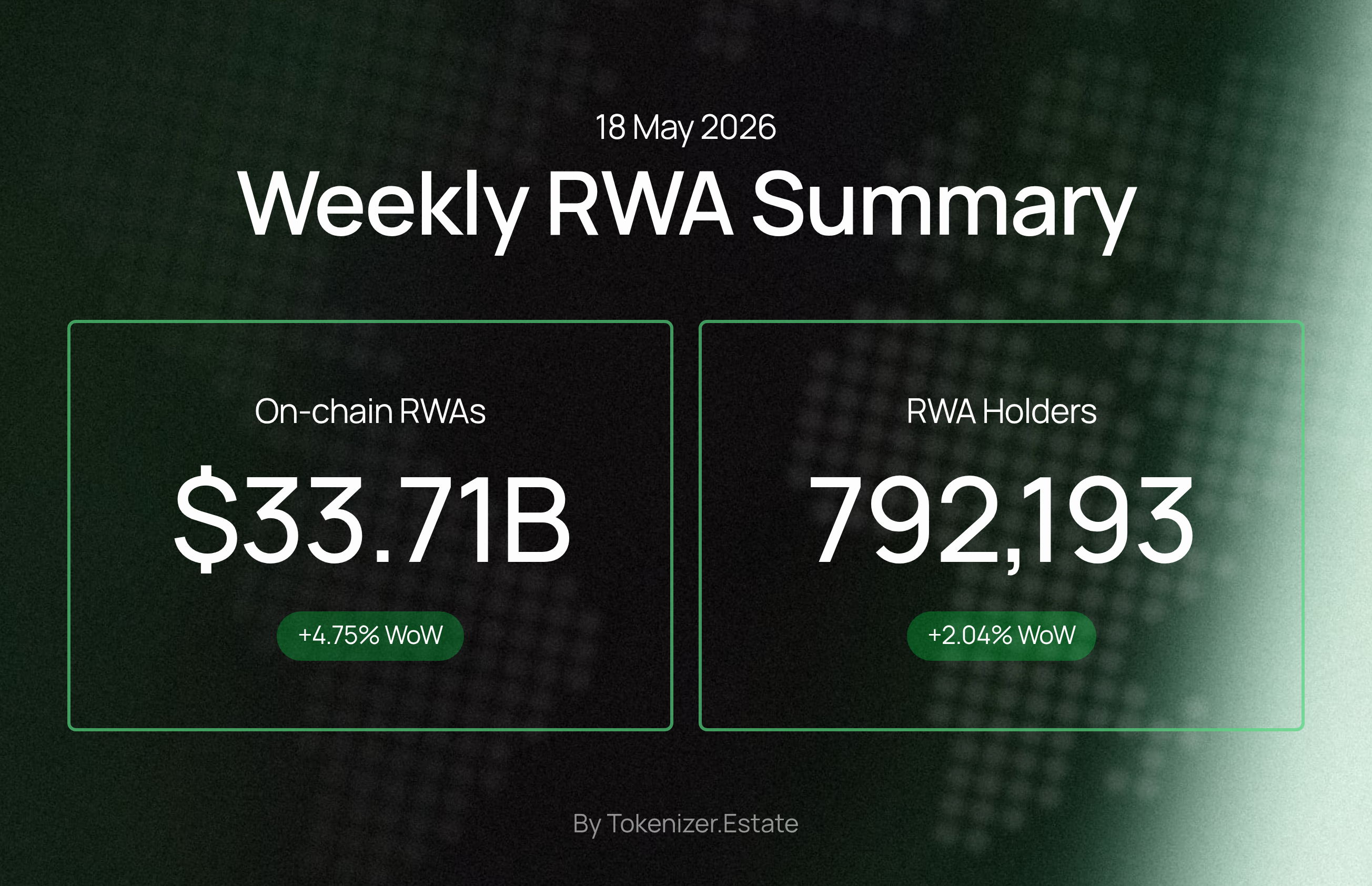 Weekly RWA Summary — 18 May 2026