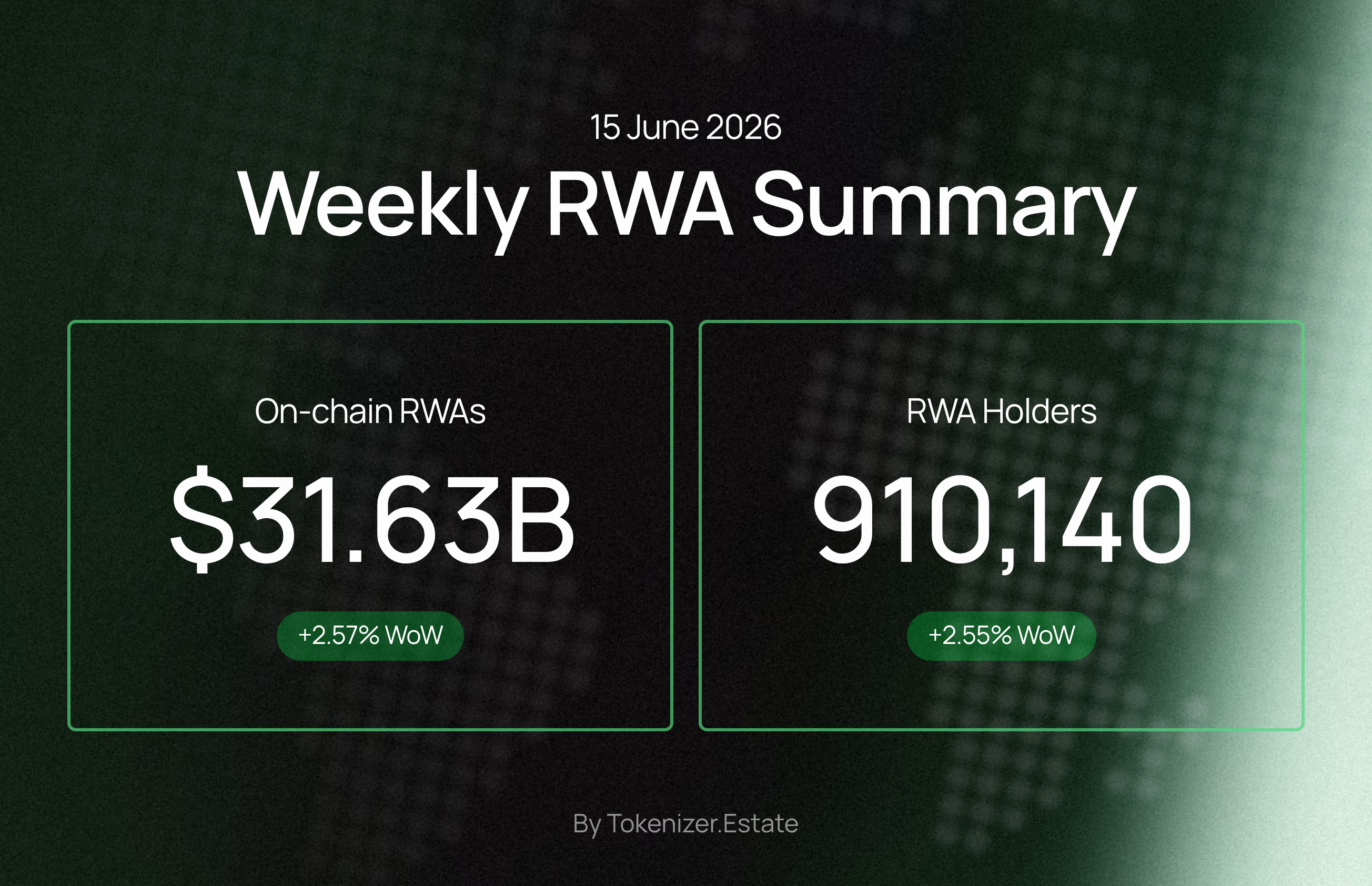 Weekly RWA Summary — 15 June 2026
