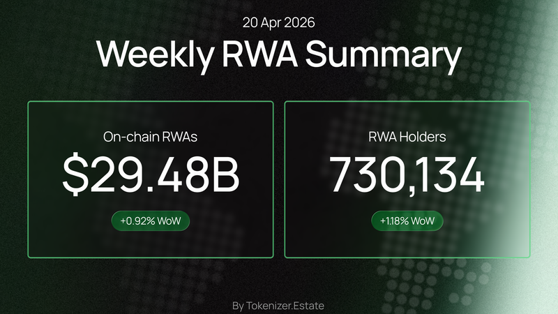 RWA Weekly — April 20, 2026