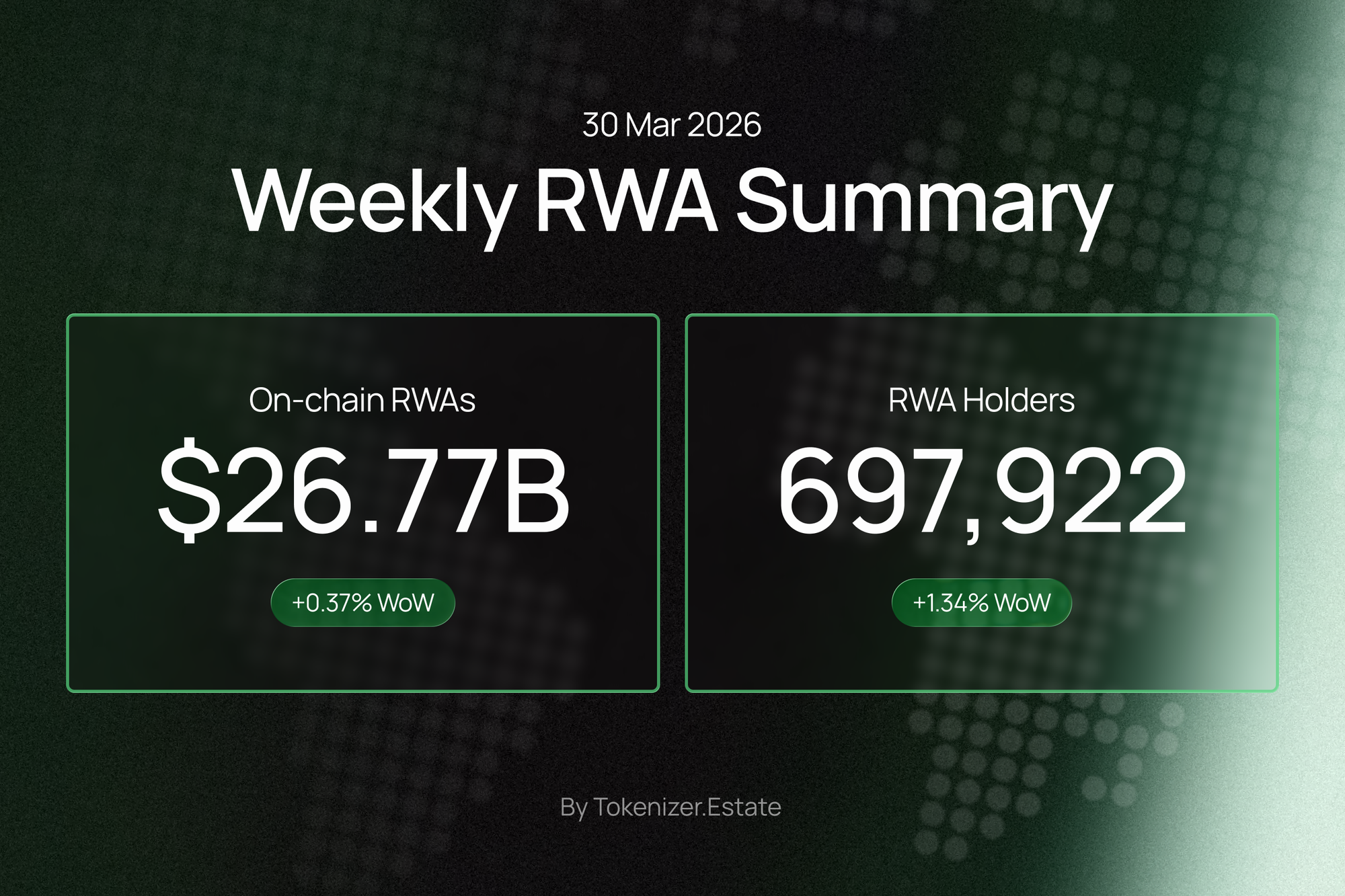 RWA Weekly — March 30, 2026