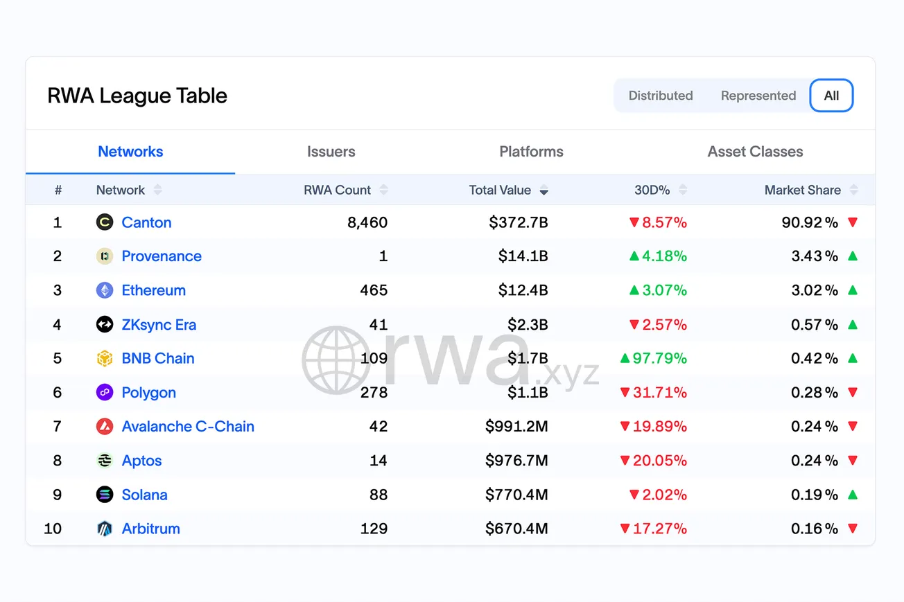 RWA Weekly — December 8, 2025