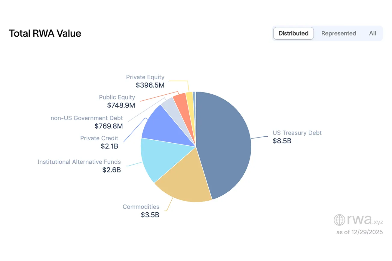 RWA Weekly — December 29, 2025