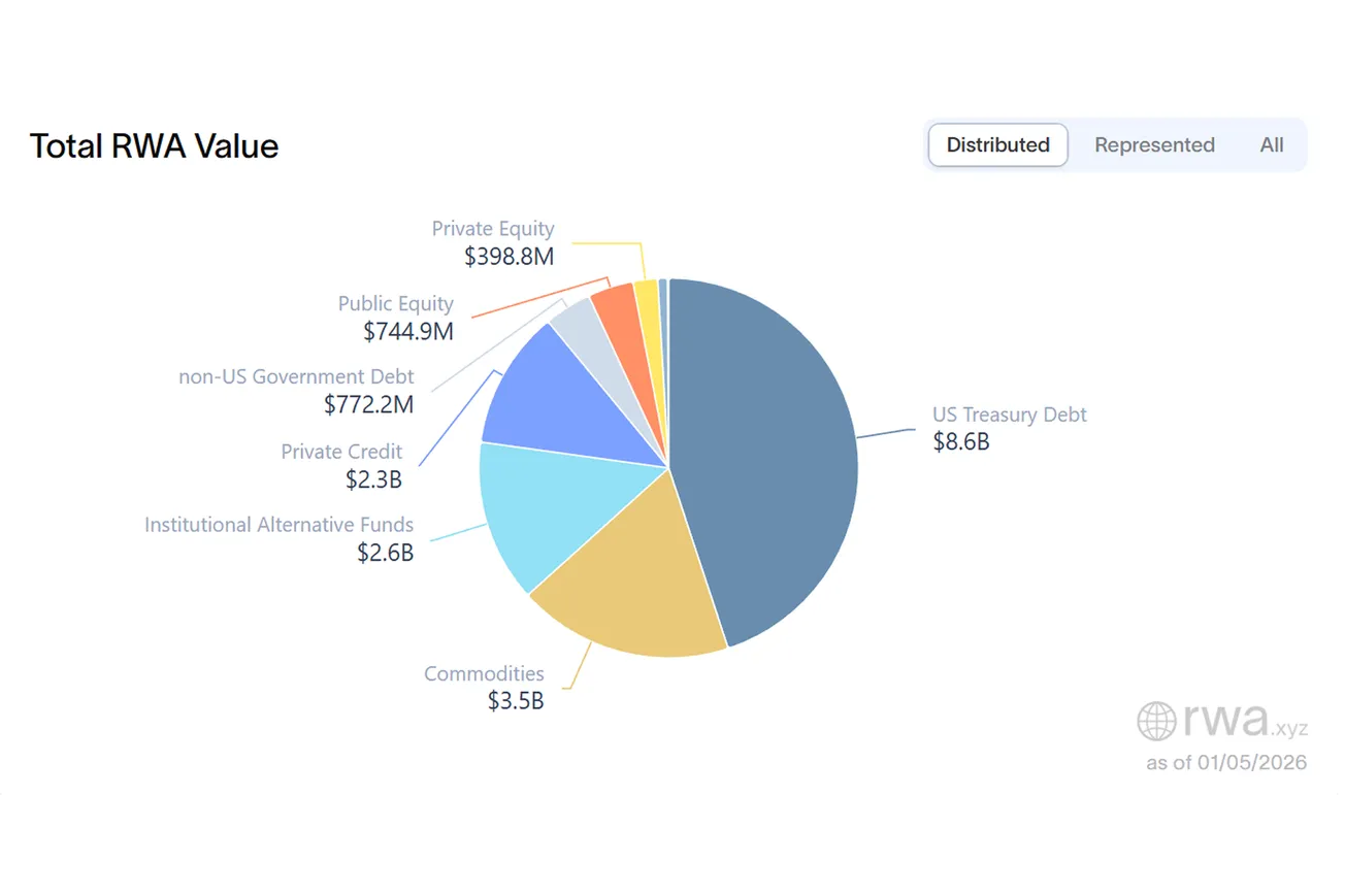 RWA Weekly — January 5, 2026
