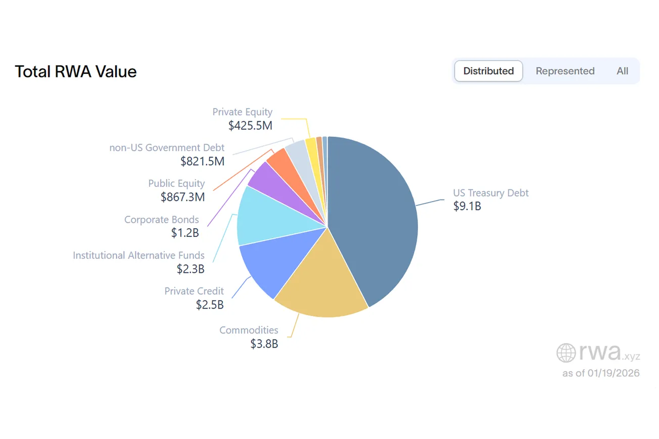 RWA Weekly — January 19, 2026