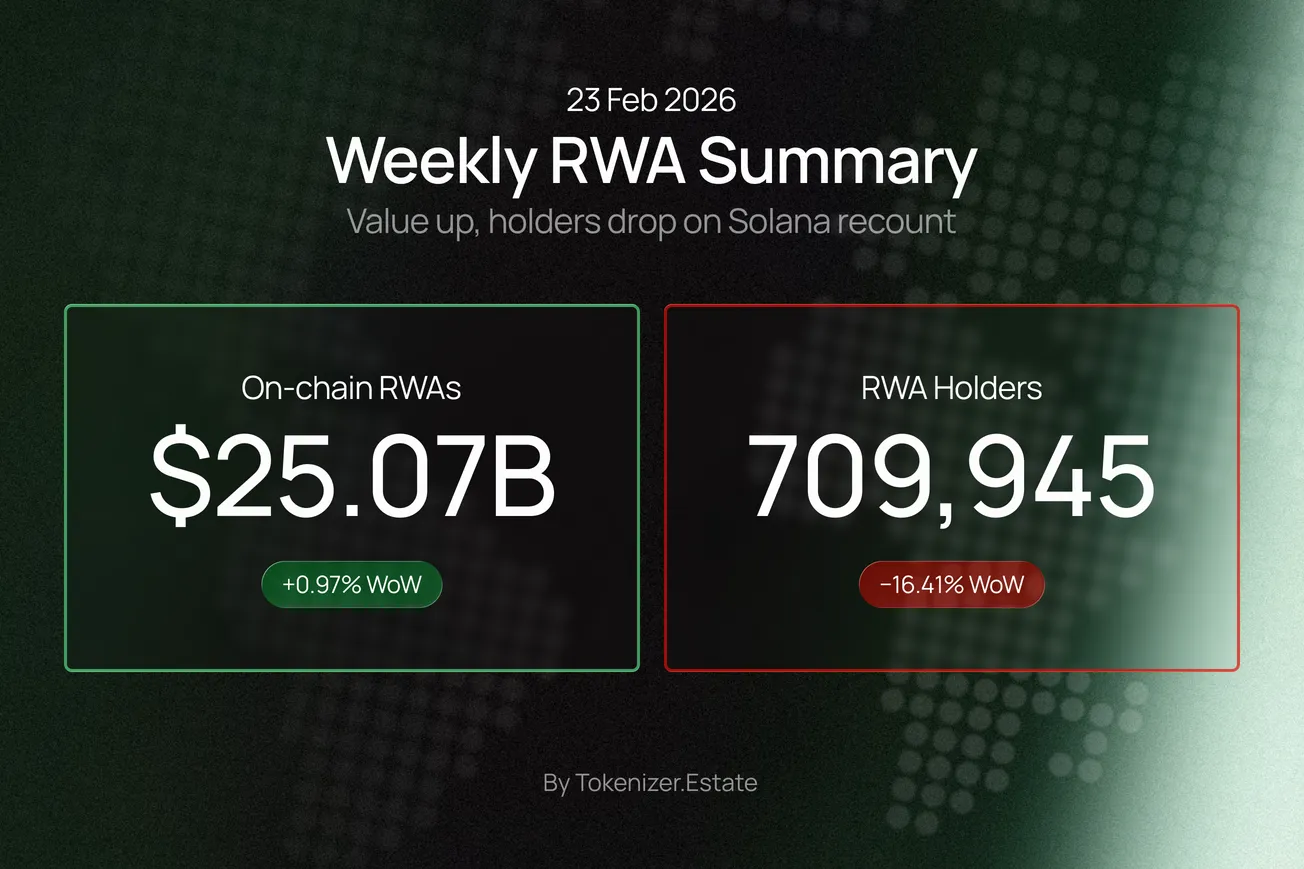 Weekly RWA Summary — February 23, 2026: On-chain RWAs $25.07B (+0.97% WoW), RWA Holders 709,945 (−16.41% WoW due to Solana recount)